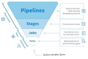 Workflow (Basic): What Are Pipelines, Stages, Jobs, Tasks