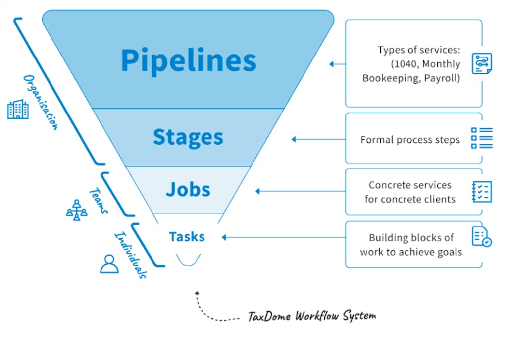 Arbetsflöde (grundläggande): Vad är pipelines, stadier, jobb, uppgifter?