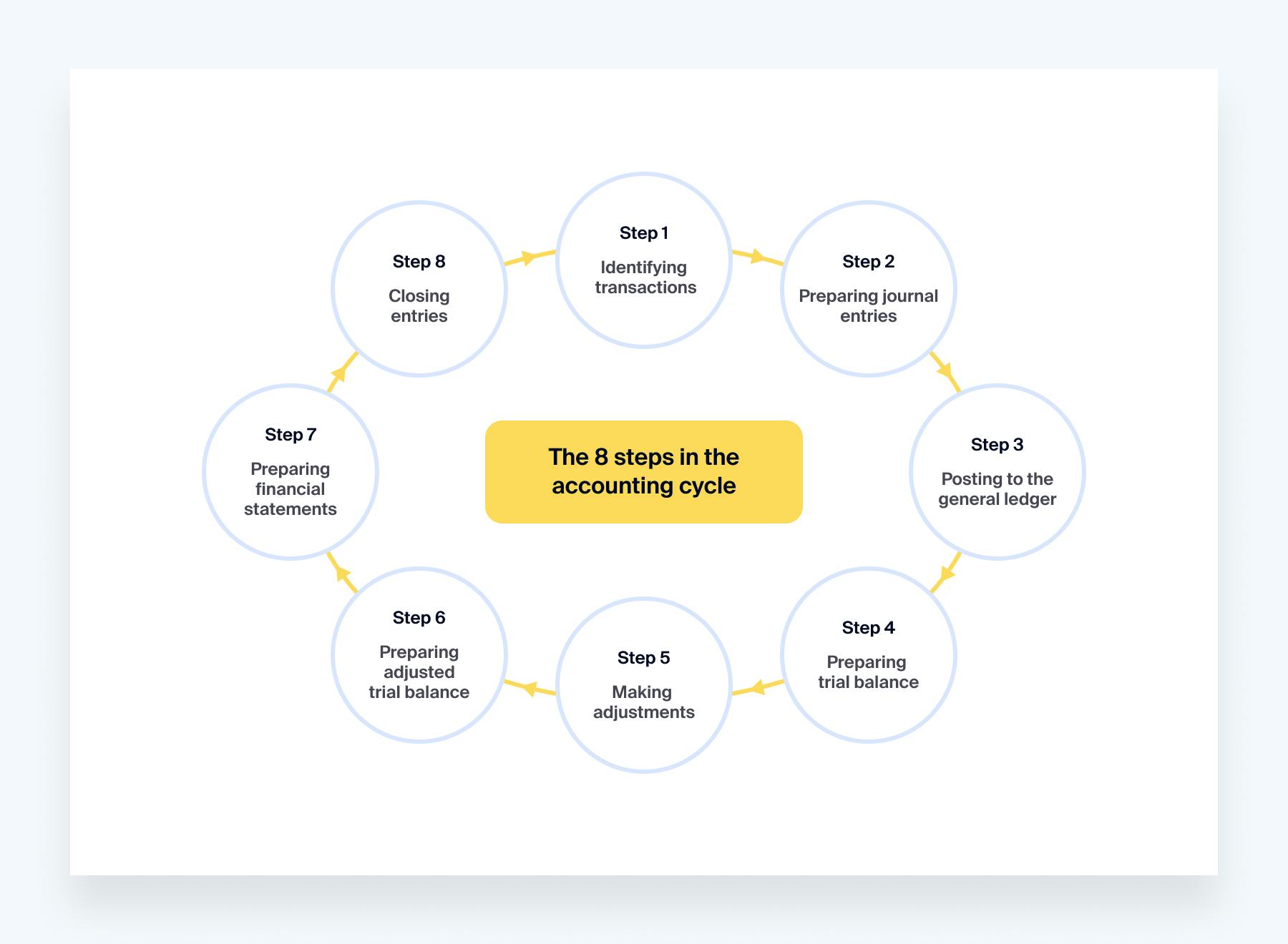 Steps in the accounting cycle