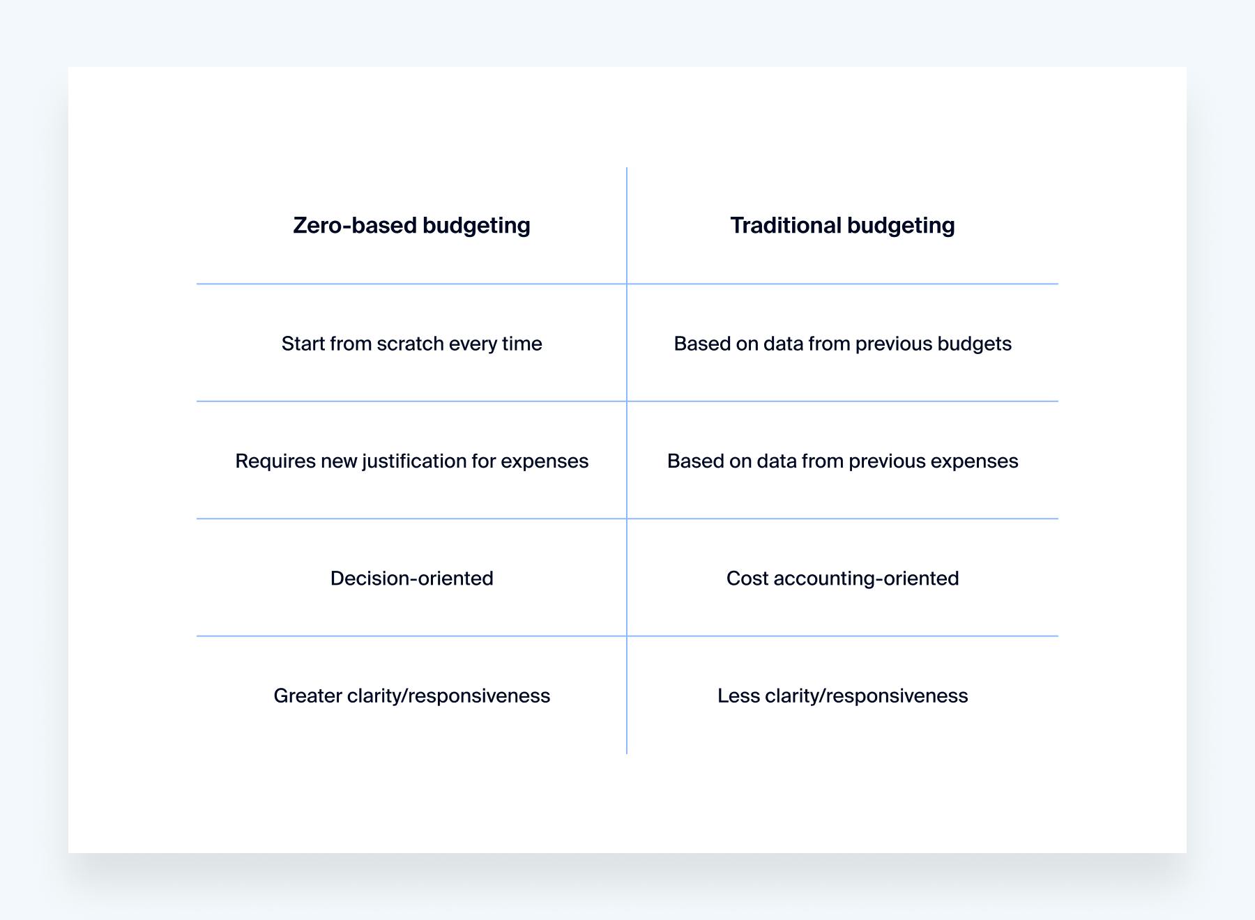 How ZBB compares with traditional budgeting