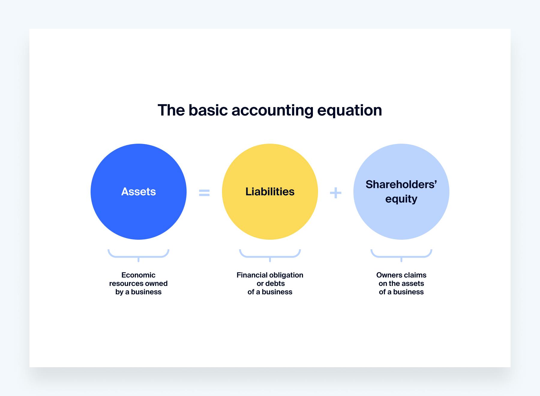 The basic accounting equation used for balance sheets