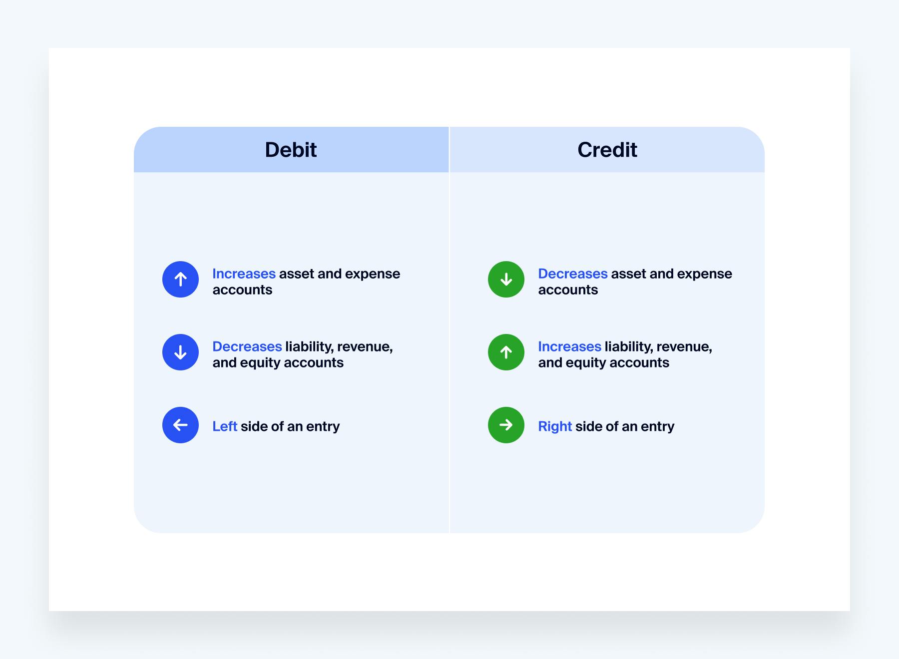 Difference between debit and credit in accounting